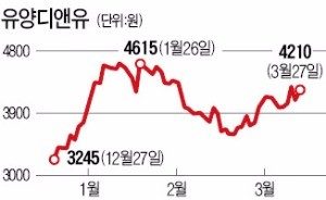 바이오 회사로 변신 중인 유양디앤유에 반도건설이 유상증자 참여한 까닭