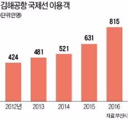 김해공항 '국제선 터미널' 확장하나