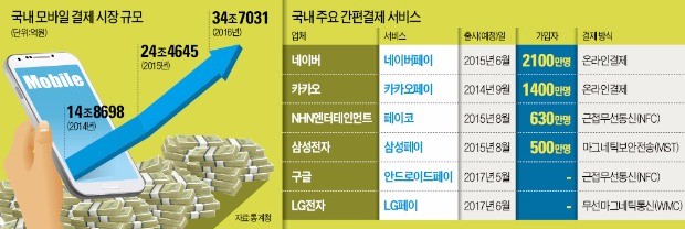 구글페이 상륙 임박…불붙은 '간편결제' 대전