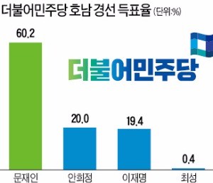 문재인 '압승'…이변은 없었다