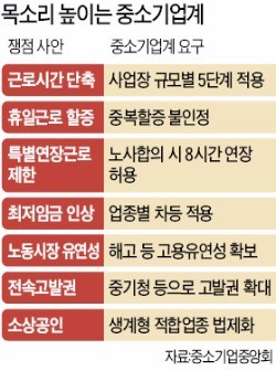 '근로시간 단축' 뿔난 중소기업…국회 "대선 이후로 연기"