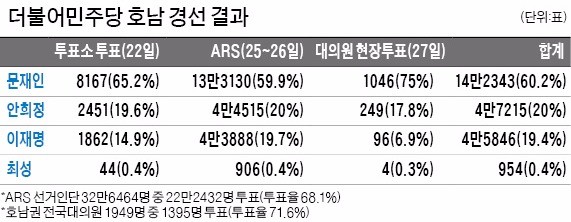 [대선 D-42] 대세론 굳힌 문재인 "여세 몰아 정권교체"…본선 직행 청신호