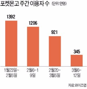 포켓몬고 개발사 나이앤틱은 SK텔레콤과 손잡고 지난 21일부터 전국 4000여개 SK텔레콤 대리점을 포켓스탑과 체육관으로 지정했다. 20일 오전 T월드 서울시청점 앞에서 모델들이 제휴 소식을 알리고 있다. SK텔레콤 제공 