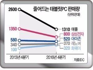 [디지털 기기] 내리막길 걷는 태블릿PC…콧대 높은 애플 '반값 아이패드'로 승부수