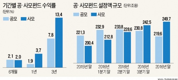 [이제 다시 주식이다] 투자 원하면 금융사 PB 통해야…최소 500만원 투자 상품도 등장