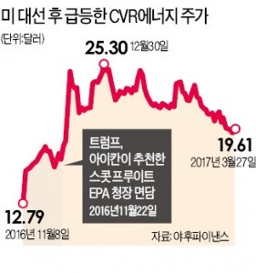 규제개혁 이끈 칼 아이칸, 그 덕에 막대한 사익 챙겼다