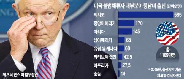 미국, 불법체류자 추방 협조 안하는 도시 제재