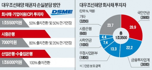 '죄수의 딜레마' 빠진 대우조선 채권단