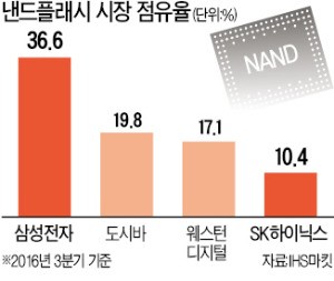 SK하이닉스, 일본 펀드와 29일 도시바 반도체 입찰