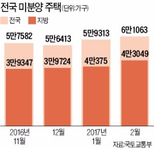 쌓이는 미분양…어느새 6만가구