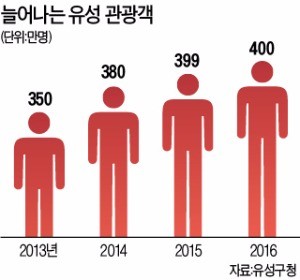 [대한민국 도시 이야기-대전 유성구] 150명 발 담그는 초대형 노천카페…6억 들인 온천축제로 400억 효과