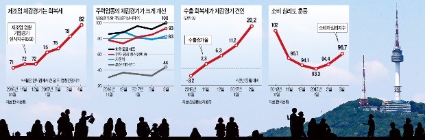 [일제히 호전된 경기지표] 꿈쩍않던 체감경기도 '기지개'…수출 봄바람, 내수로 퍼진다