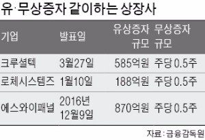 유상증자 흥행 성공 위해 '무상증자 당근' 꺼내는 상장사