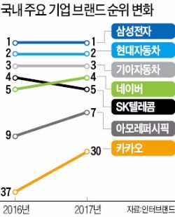 네이버 브랜드가치, 20% 뛰어 4위로 - 한국경제