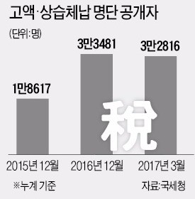 3억이상 체납자가 사온 명품, 입국때 공항에서 바로 압류