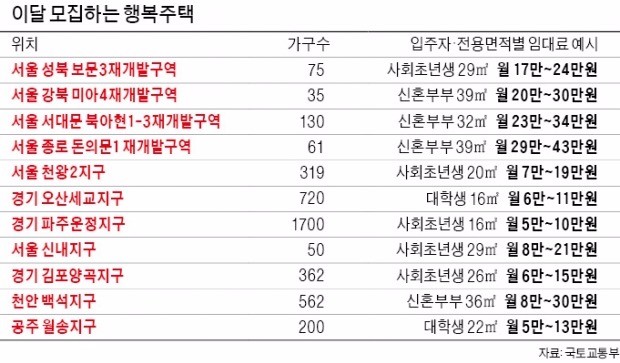 북아현·미아·돈의문뉴타운에도 행복주택