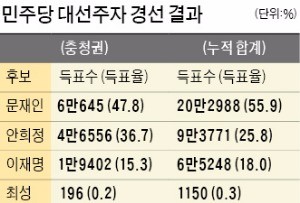 [대선 D-40] 문재인, '안방' 충청서도 승리…사실상 '본선 직행티켓' 예약