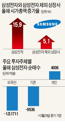 [상장사 1분기 최대 실적] 삼성전자 '나홀로 강세장' 아니다