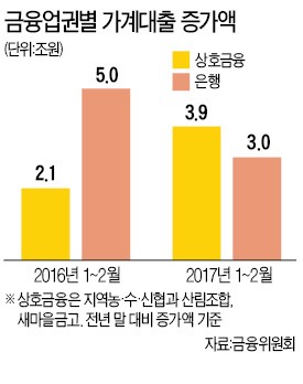 새마을금고도 신규 집단대출 중단