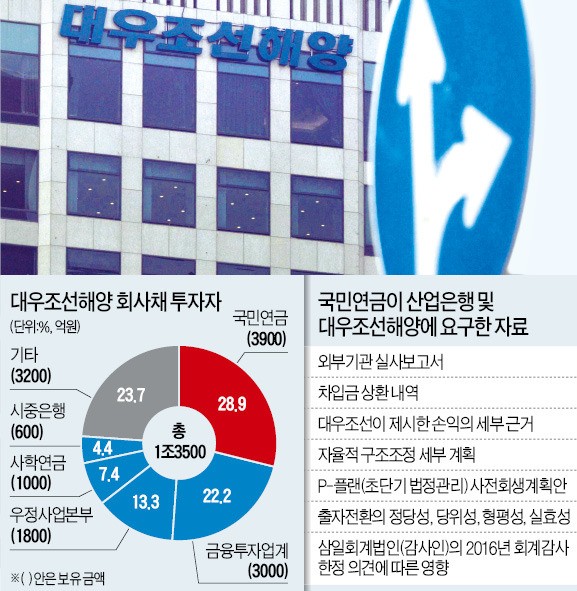 '대우조선 채무조정' 시큰둥한 국민연금