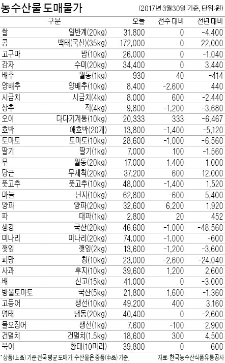 [농수산물 시세] 양파값 1년새 46% 올라