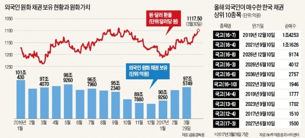 한국채권 다시 사는 외국인…올들어 8조 순매수