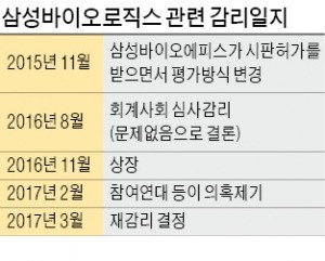 심사감리 '합격'한 삼성바이오로직스…다시한번 들여다보겠다는 금융당국