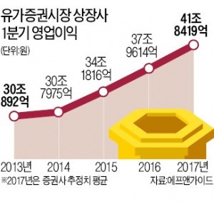 상장사 1분기 영업익 42조