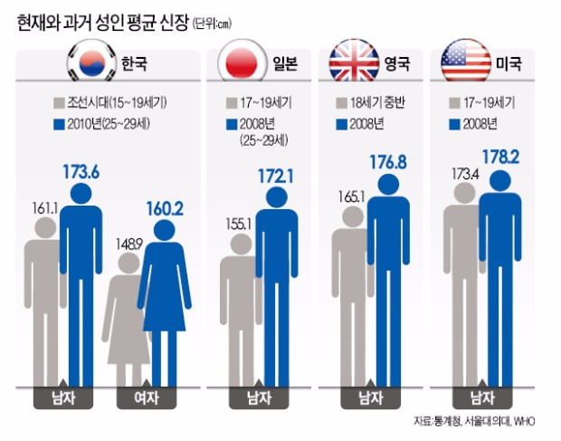 [Focus] 한국 남자 평균 키 173㎝…조선시대보다 12㎝나 커졌어요!