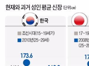  한국 남자 평균 키 173㎝…조선시대보다 12㎝나 커졌어요!