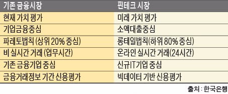 [은행문 여는 금융NCS] 금융과 IT의 융합…개인별 고객맞춤형 서비스 가능