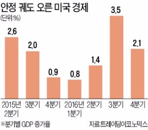 Fed는 '골디락스' 라는데…아직은 못 미더운 월가