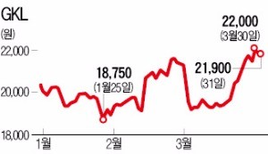 "카지노주 베팅…GKL이 가장 유망"