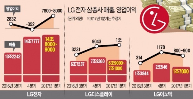 2조 육박 '깜짝실적'…LG '전자 삼총사' 활짝 웃었다