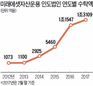 해외 영토 넓히는 박현주 회장…미래에셋, 인도 증권시장 진출