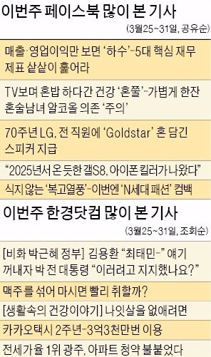 [클릭! 한경] '건강 해치는 혼밥' SNS 톱픽, '매출·영업익만 보면…'도 화제