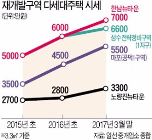 규제 덜한 도심 재개발 돈 몰린다