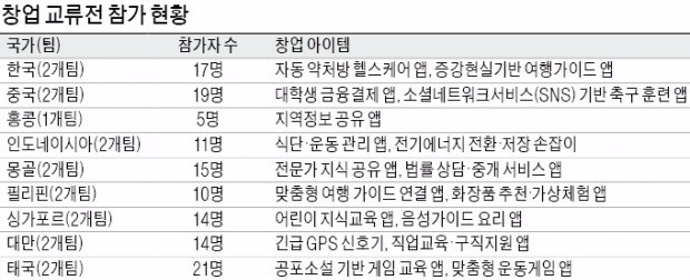 [아시아 최대 대학생 창업 축제] 한국 안 가도 손안에서 'K뷰티' 체험…아바타 만들어 화장품 테스트