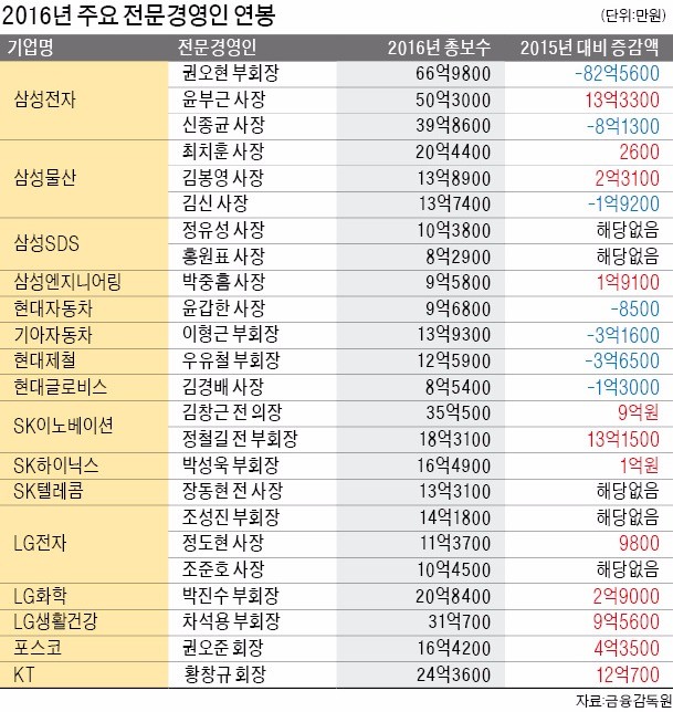 [상장사 임원 연봉 공개] 82억 줄었는데도…권오현, 2년 연속 '샐러리맨 연봉 킹'