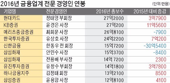 [상장사 임원 연봉 공개] 정태영 27억2000만원 금융권 톱…'상여금만 20억' 윤경은 뒤이어