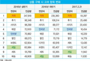 장기 불황 속 지갑을 열게 만드는 새로운 공식