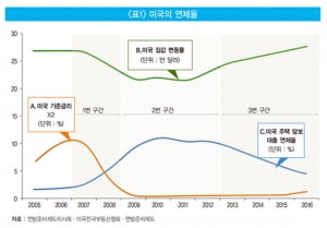 연체율 상승은 금리가 아닌 집값에 있다