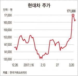 현대차 vs SK하이닉스, 시총 2위 쟁탈전