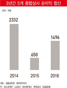 상사의 부활, 원자재 가격 상승에 &#39;턴어라운드&#39;