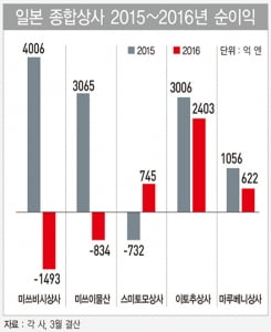 일본 종합상사의 이유 있는 변신