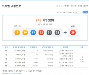 제748회 로또당첨결과 "1등 당첨자 9명, 각 19억2천825만원씩"