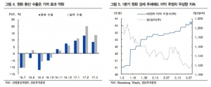 "수출주 '주춤'…1분기 실적 기대감 낮춰야"-IBK