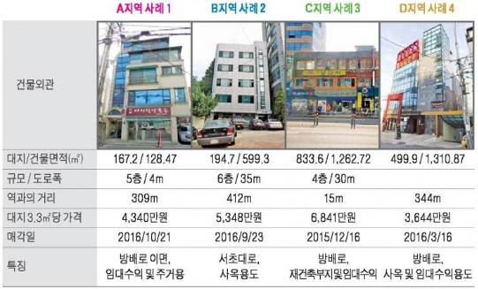 내방역 사거리 인근 중소형 빌딩 실거래 사례 및 추천매물