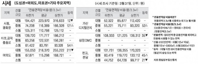 [4/3] 주간 오피스 시세 및 추천 임대 물건