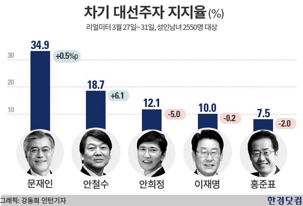 대선주자 지지율(리얼미터)